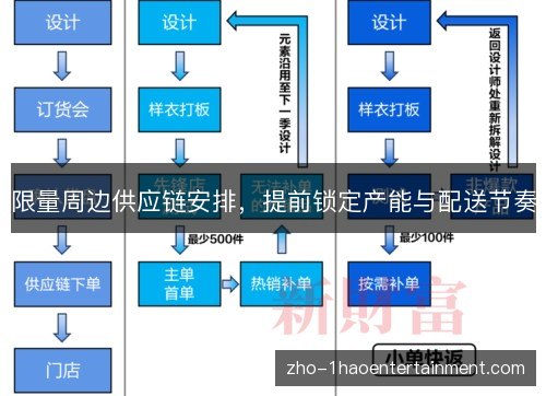 限量周边供应链安排,提前锁定产能与配送节奏 限量周边供应链安排,提前锁定产能与配送节奏